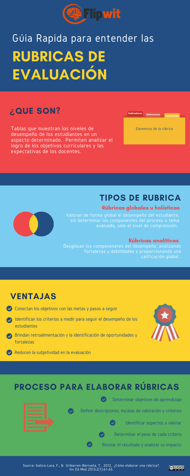 Rúbricas de Evaluación: Guía Rápida para Entenderlas, image size:800x2000