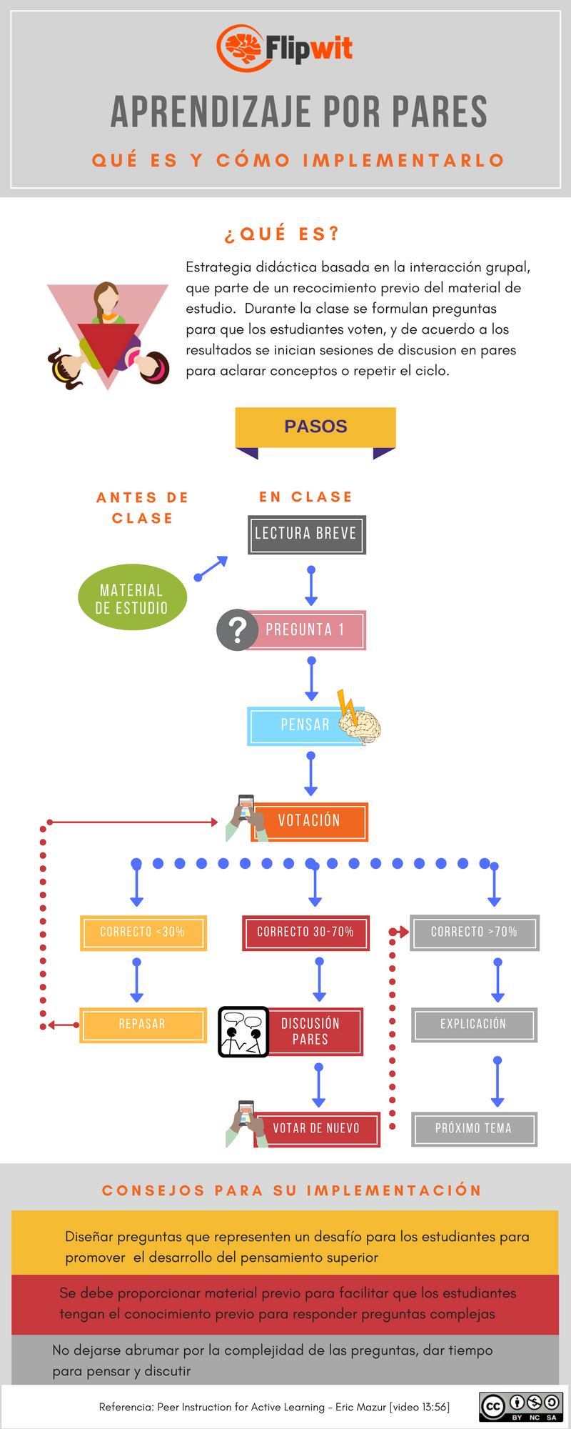 aprendizaje por pares, peer instruction